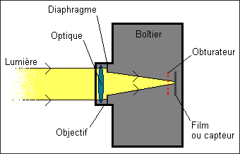 Schéma d'un appareil photo